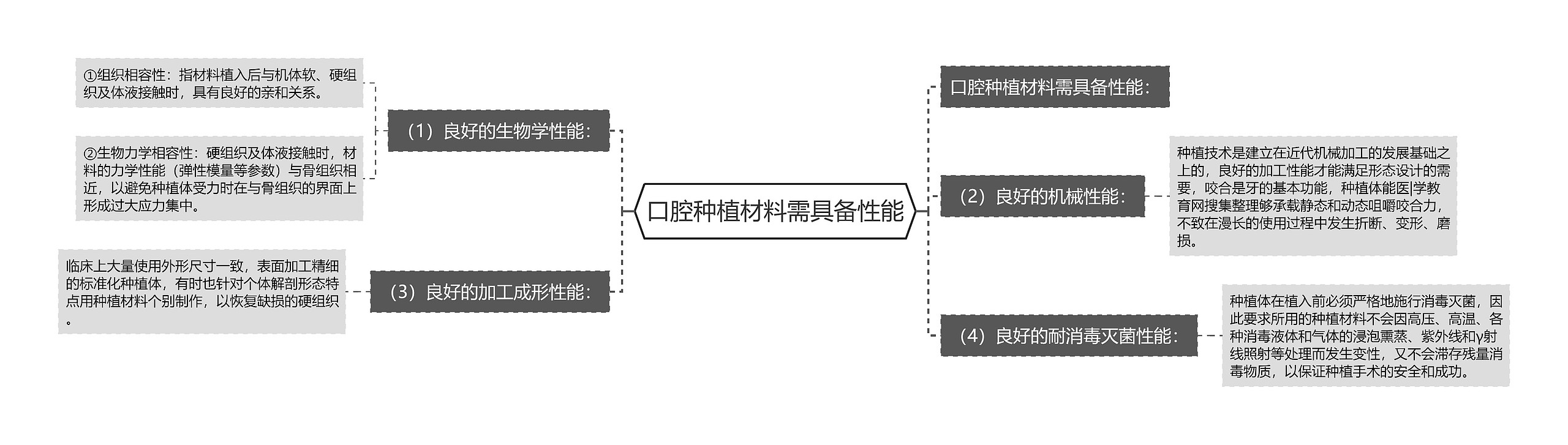 口腔种植材料需具备性能思维导图