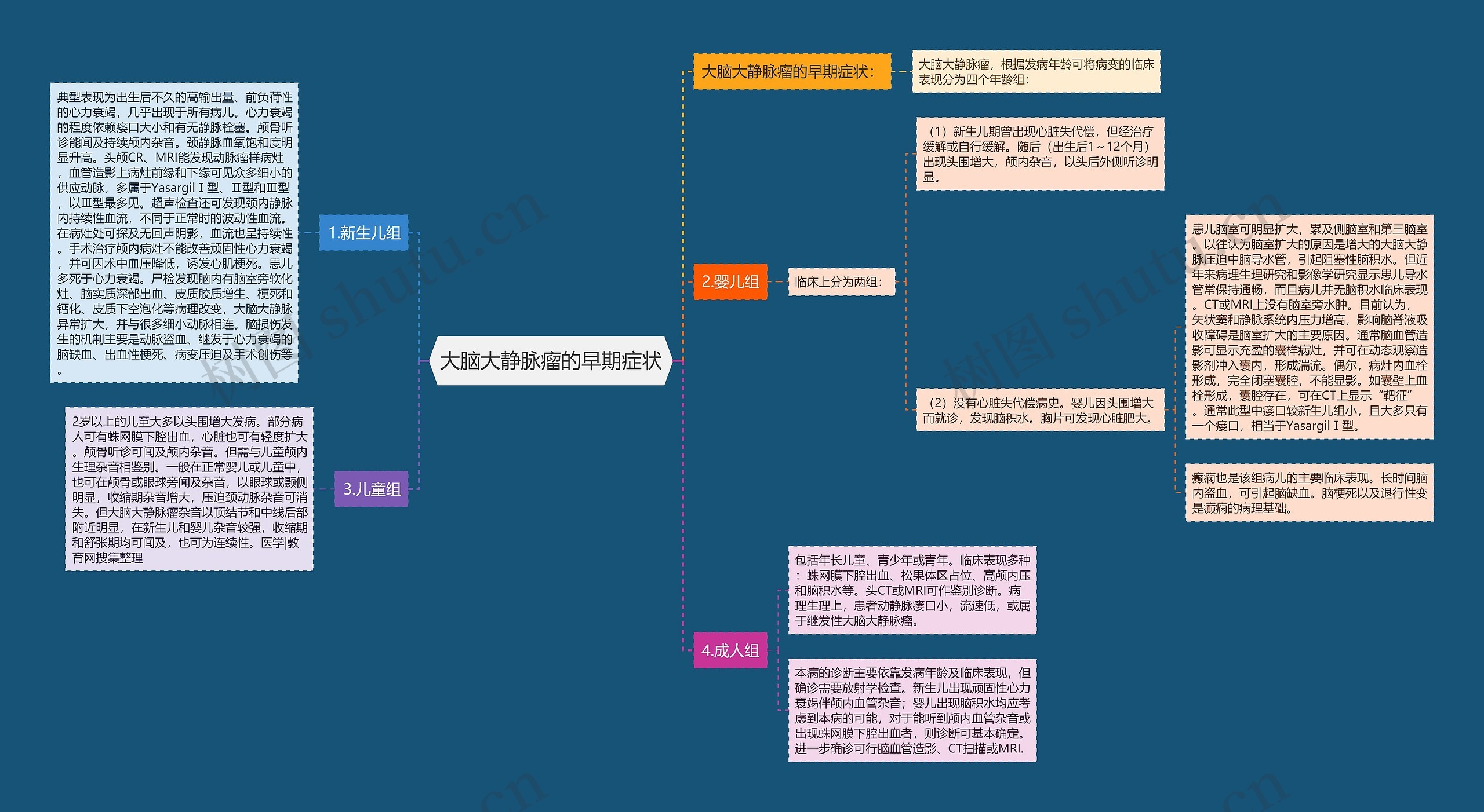 大脑大静脉瘤的早期症状思维导图