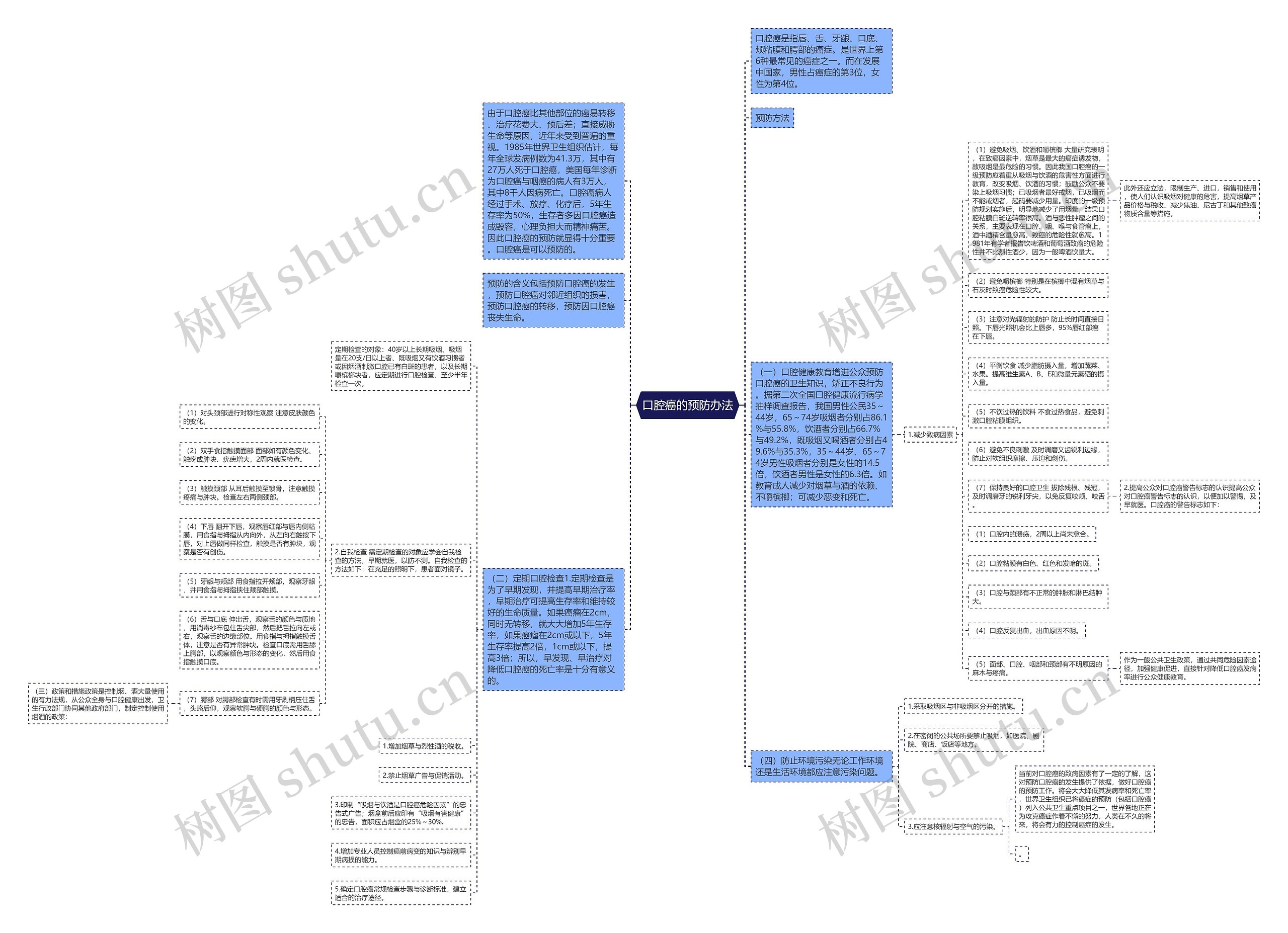 口腔癌的预防办法思维导图