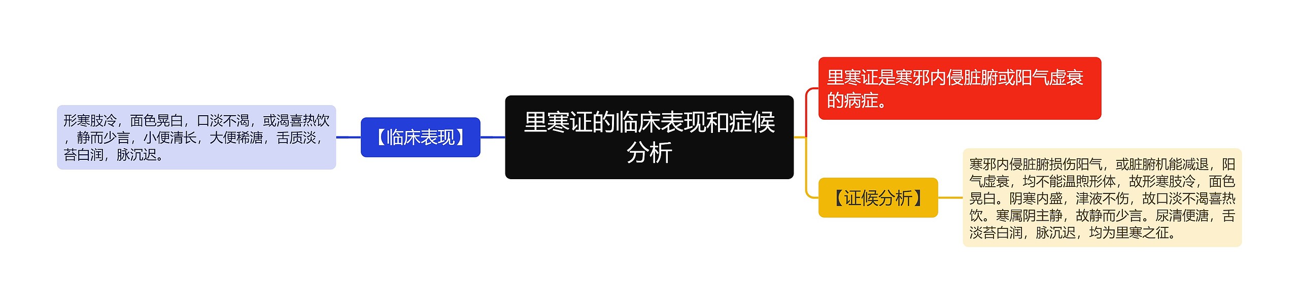 里寒证的临床表现和症候分析思维导图