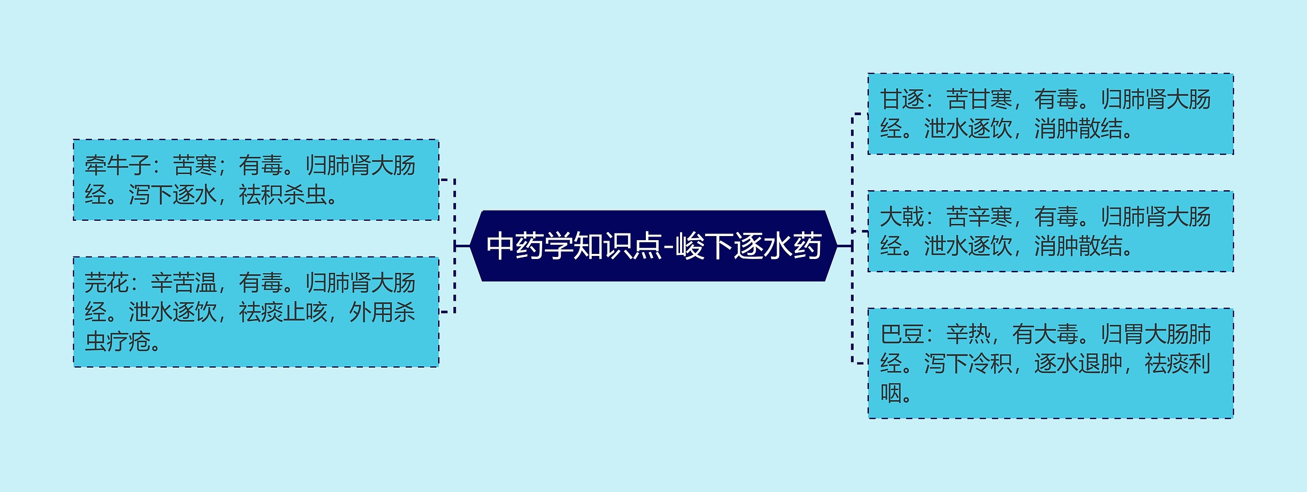 中药学知识点-峻下逐水药思维导图