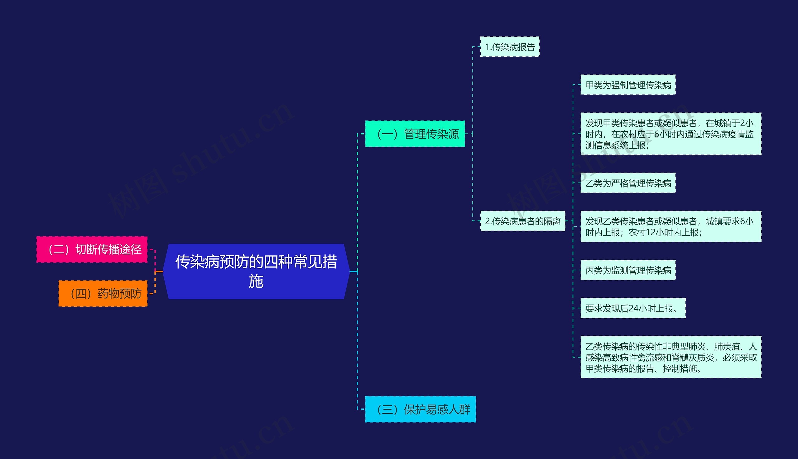 传染病预防的四种常见措施思维导图