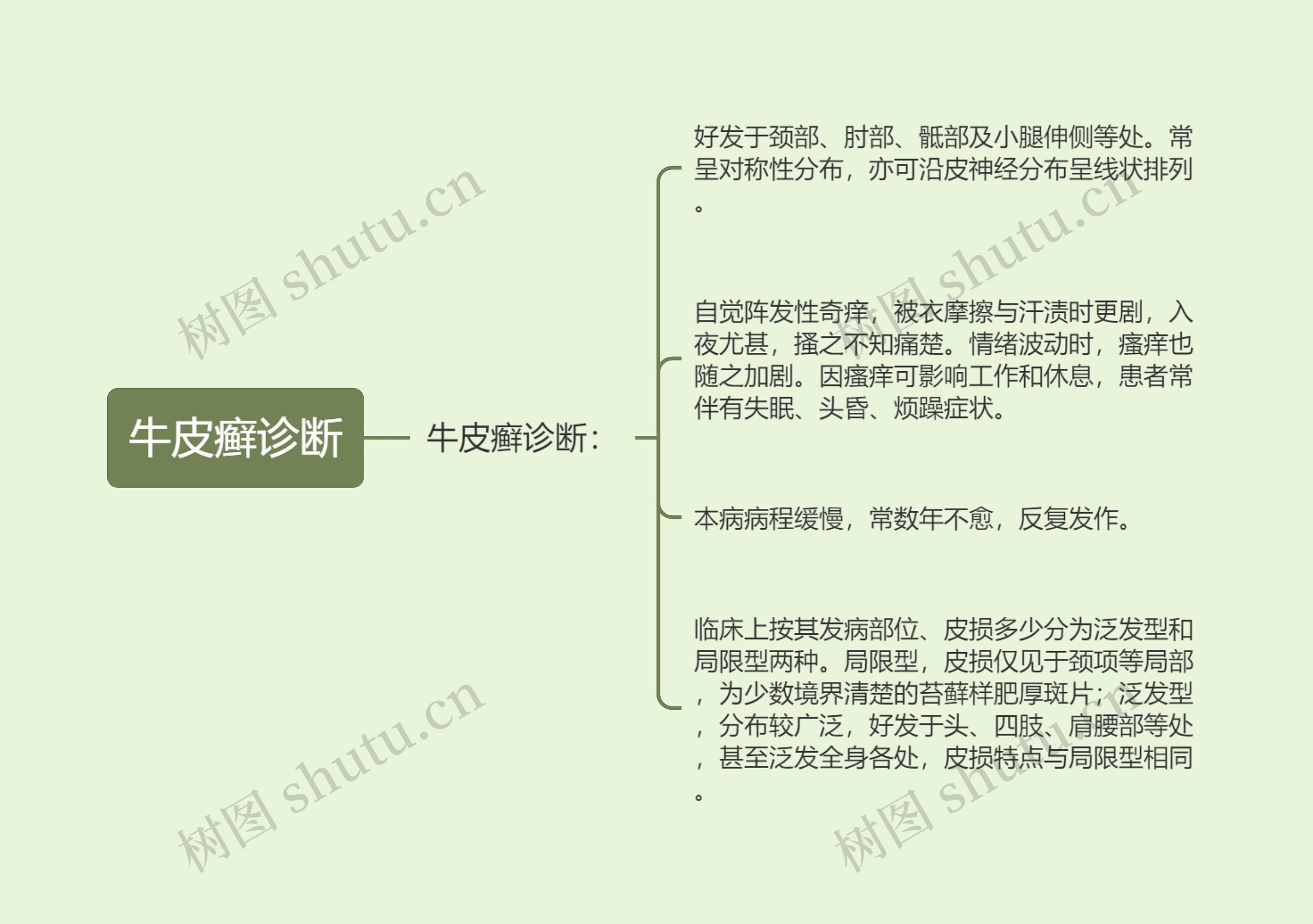 牛皮癣诊断