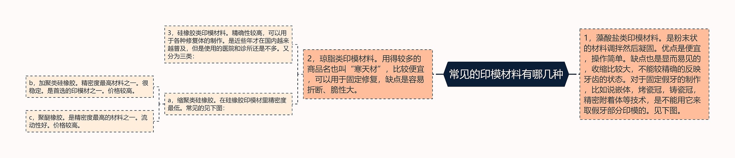 常见的印模材料有哪几种思维导图