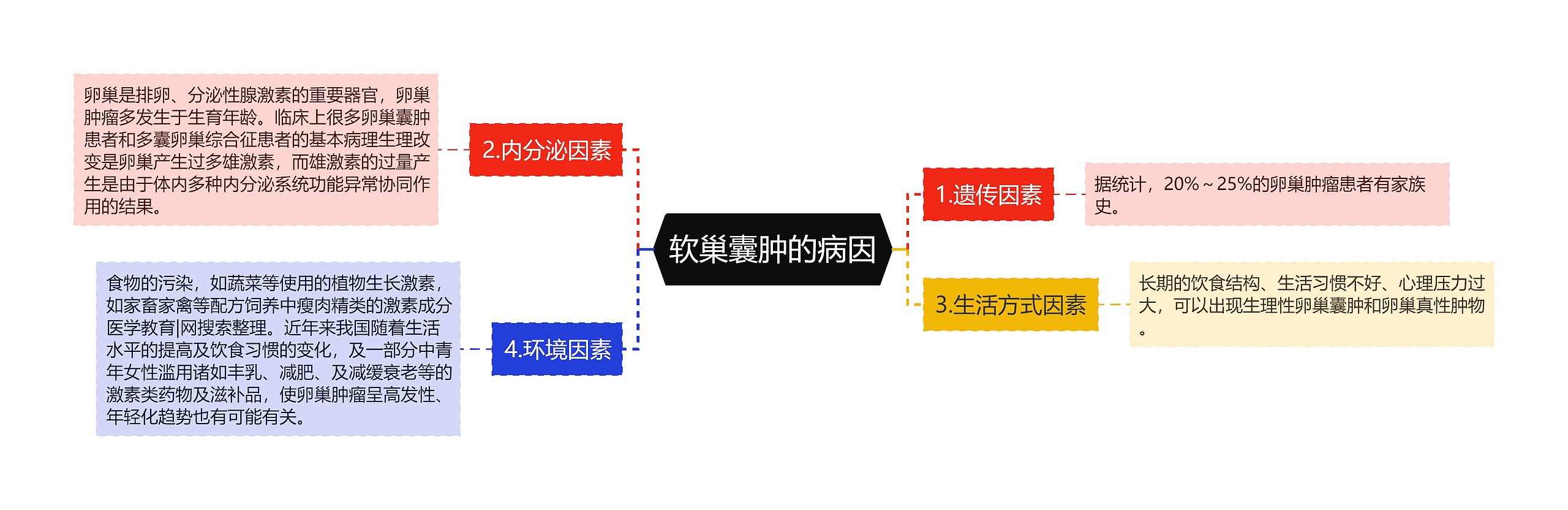 软巢囊肿的病因 软巢囊肿的病因