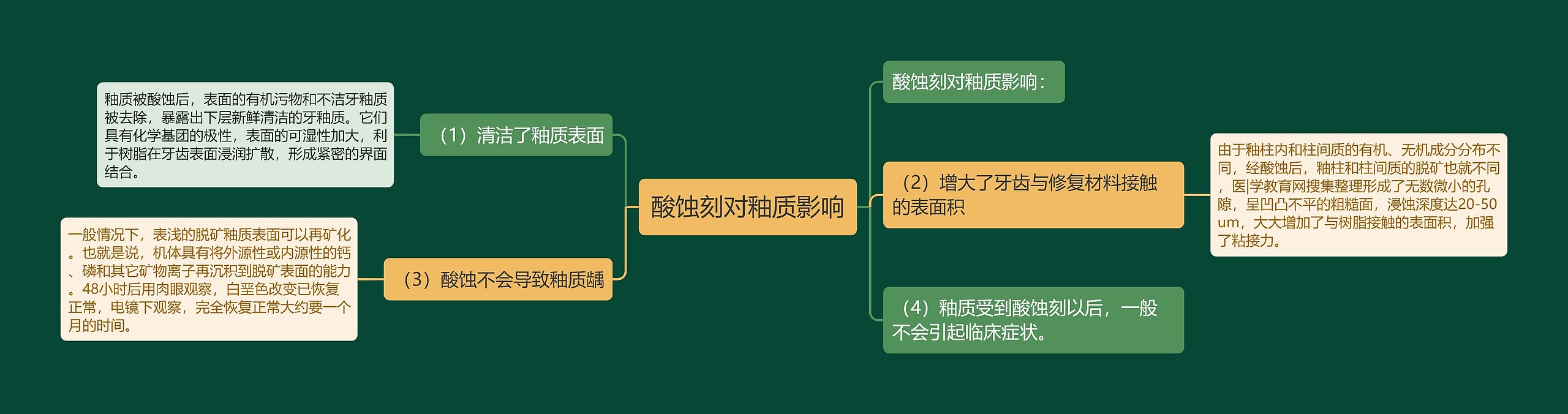 酸蚀刻对釉质影响思维导图