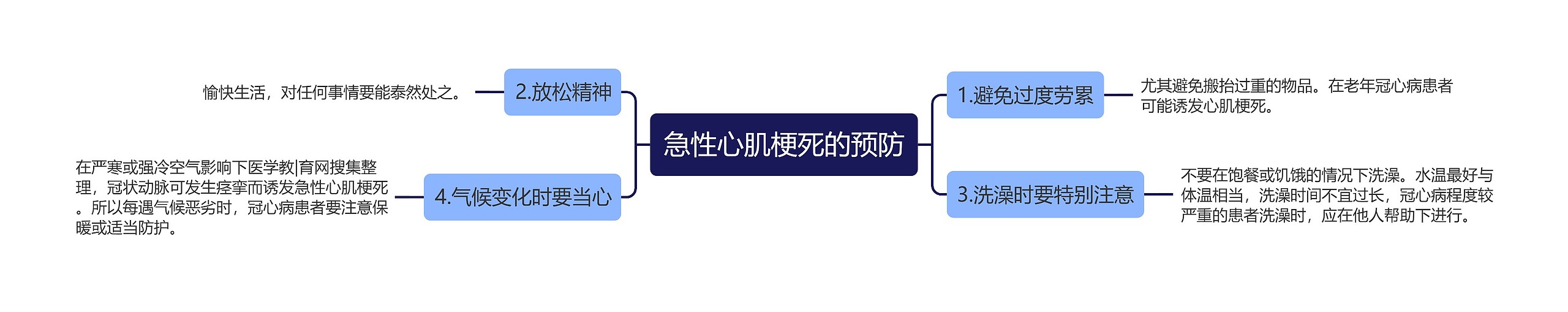 急性心肌梗死的预防思维导图