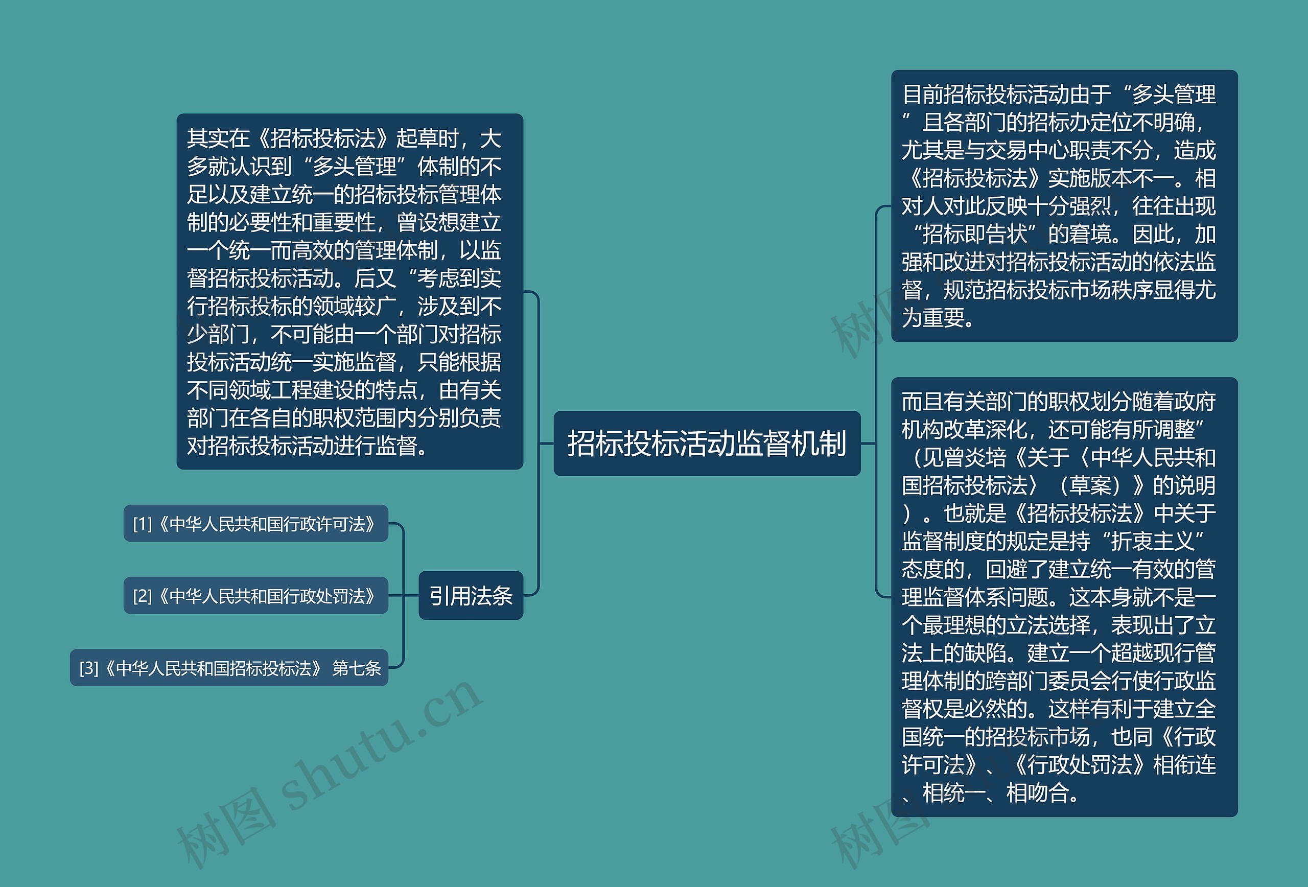 招标投标活动监督机制思维导图