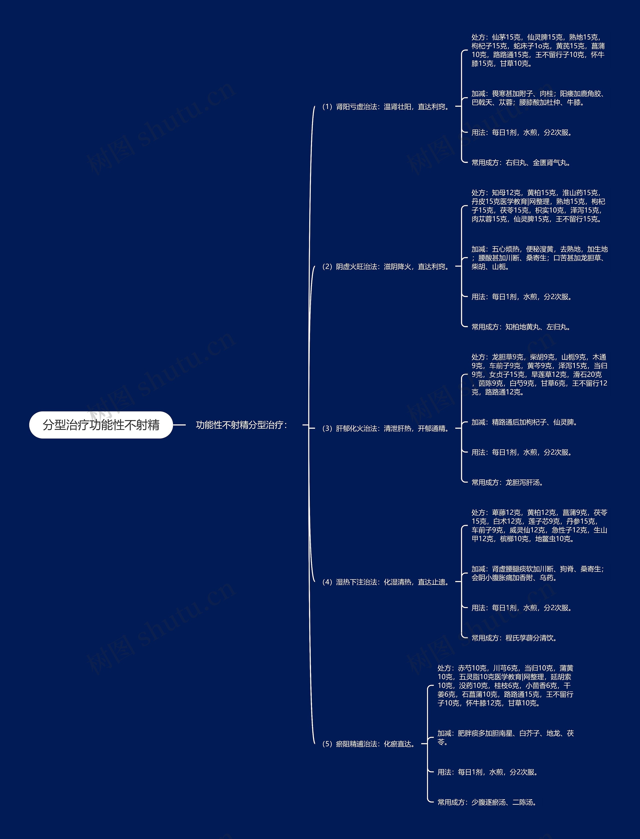 分型治疗功能性不射精思维导图