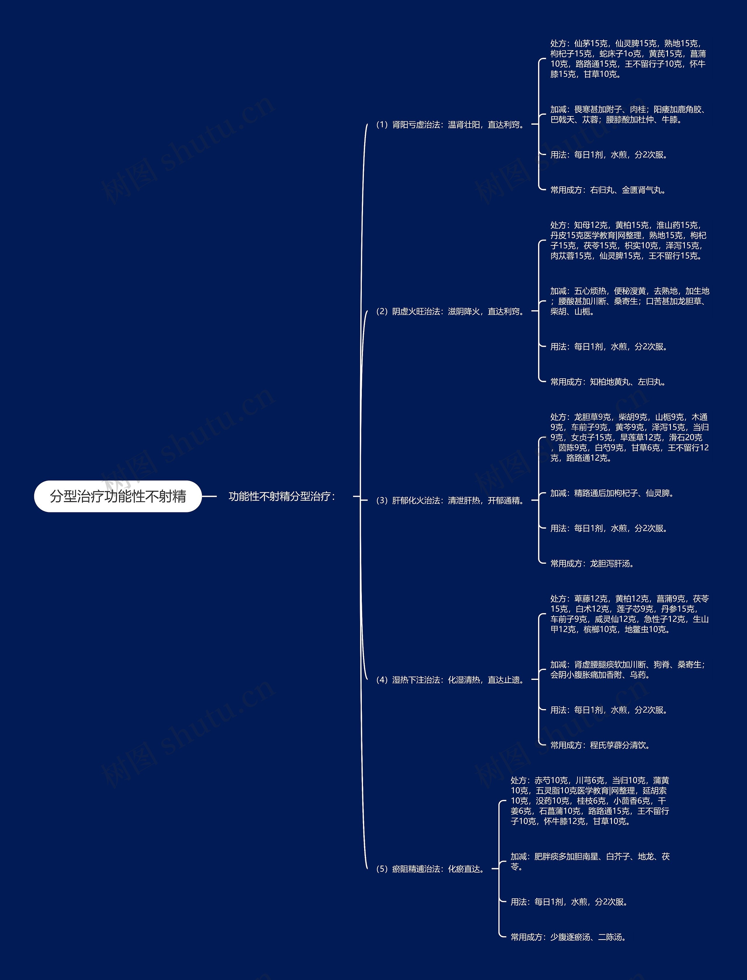 分型治疗功能性不射精 分型治疗功能性不射精