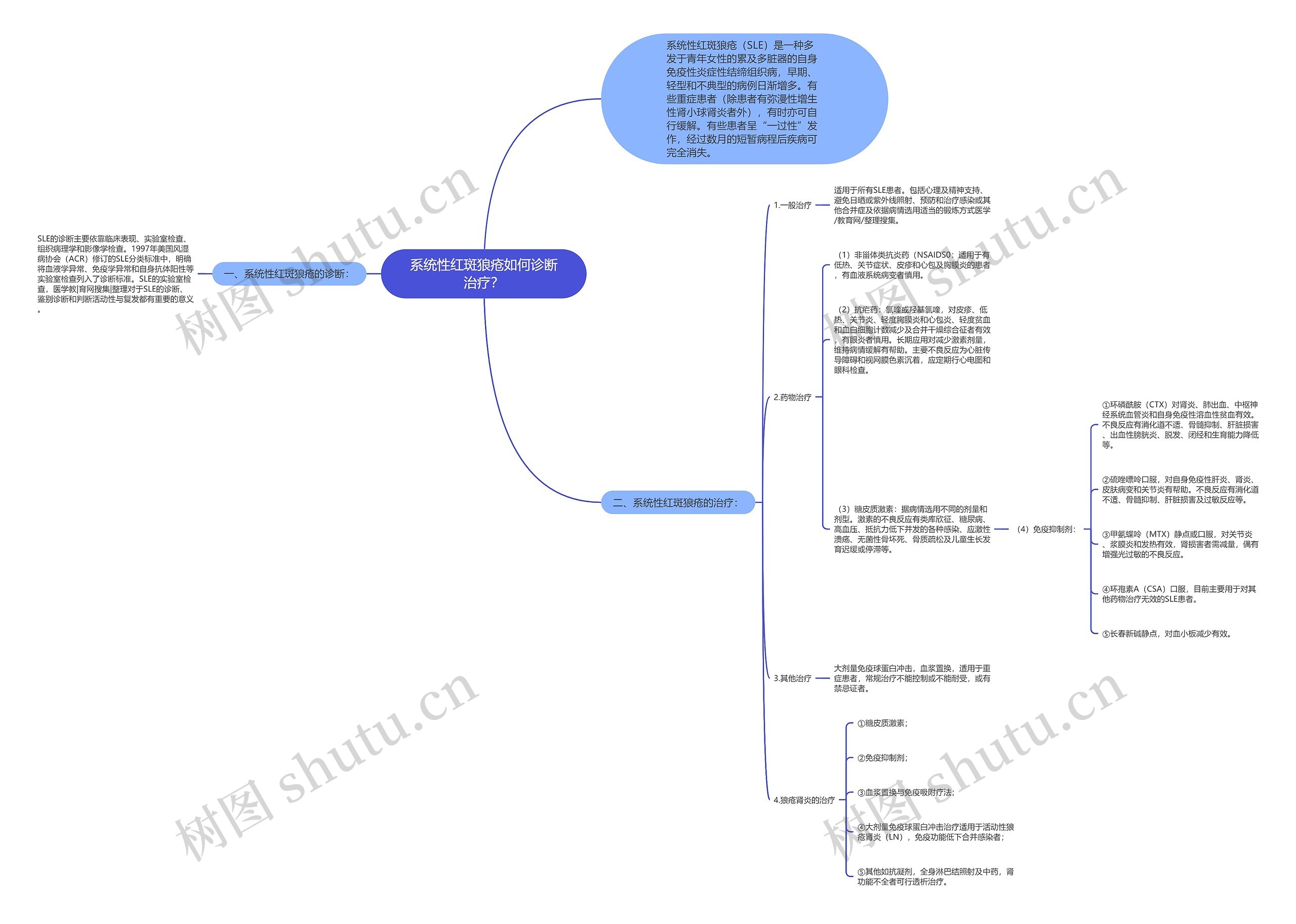 系统性红斑狼疮如何诊断治疗？思维导图