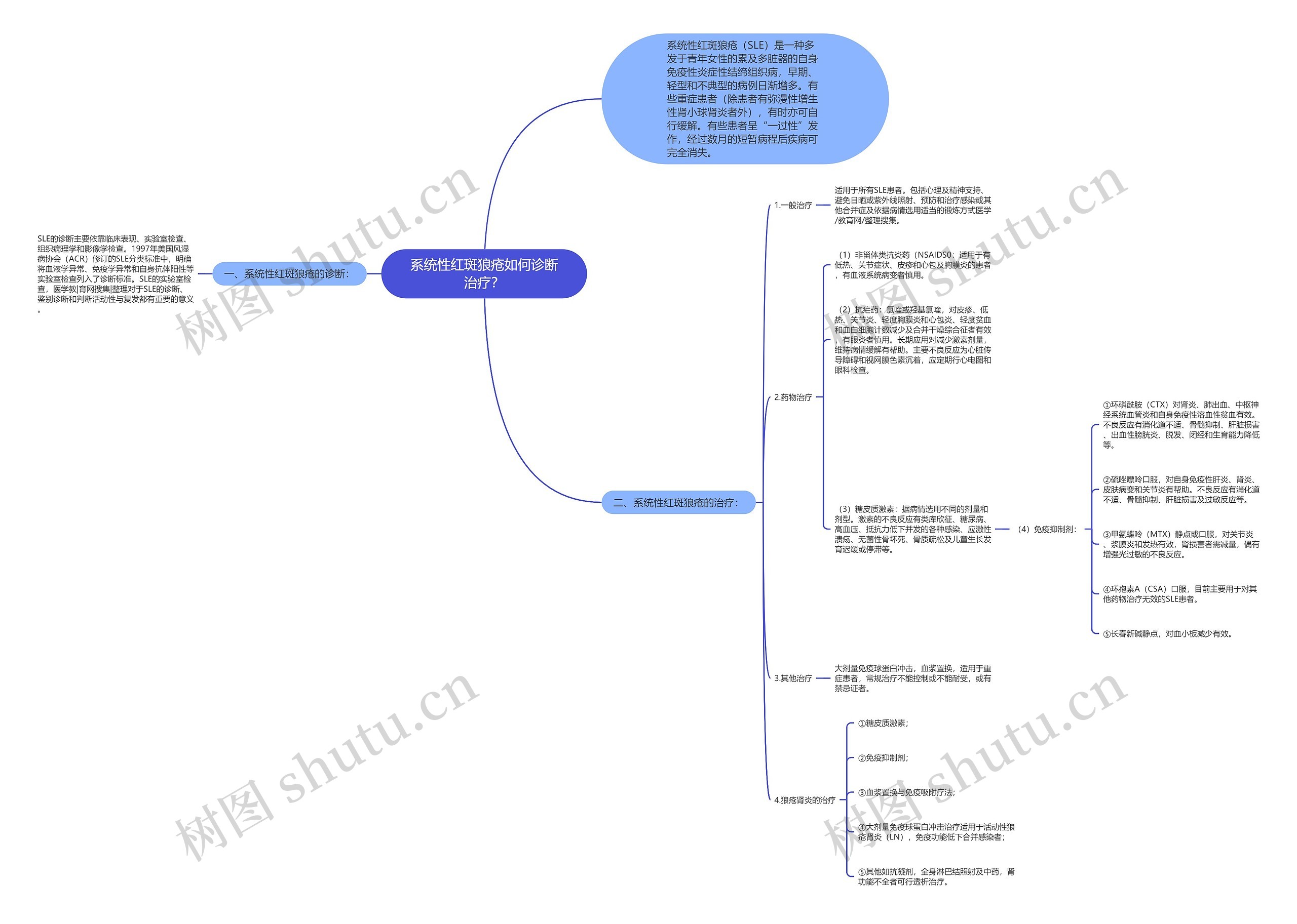 系统性红斑狼疮如何诊断治疗? 系统性红斑狼疮如何诊断治疗?