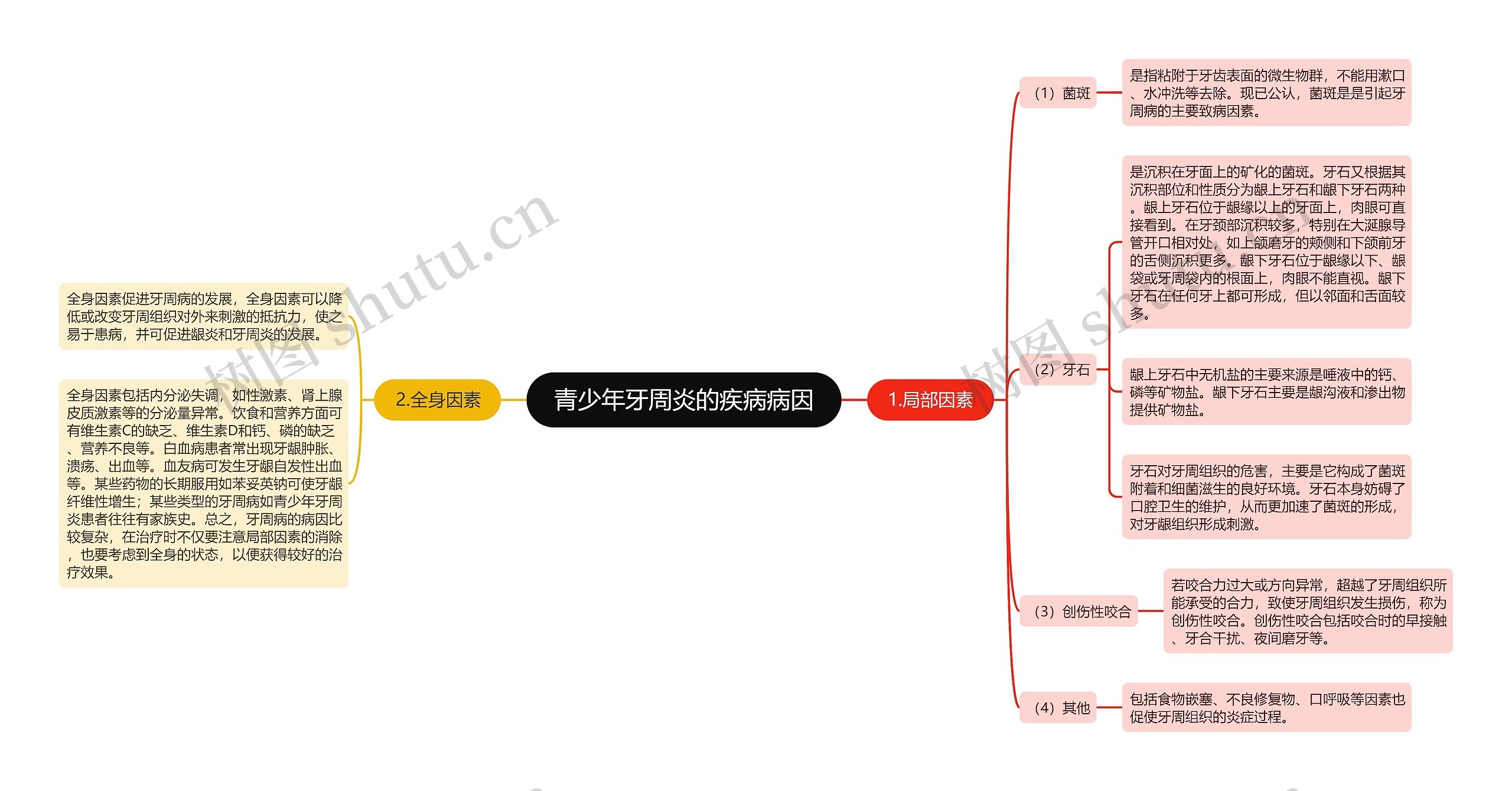 青少年牙周炎的疾病病因思维导图