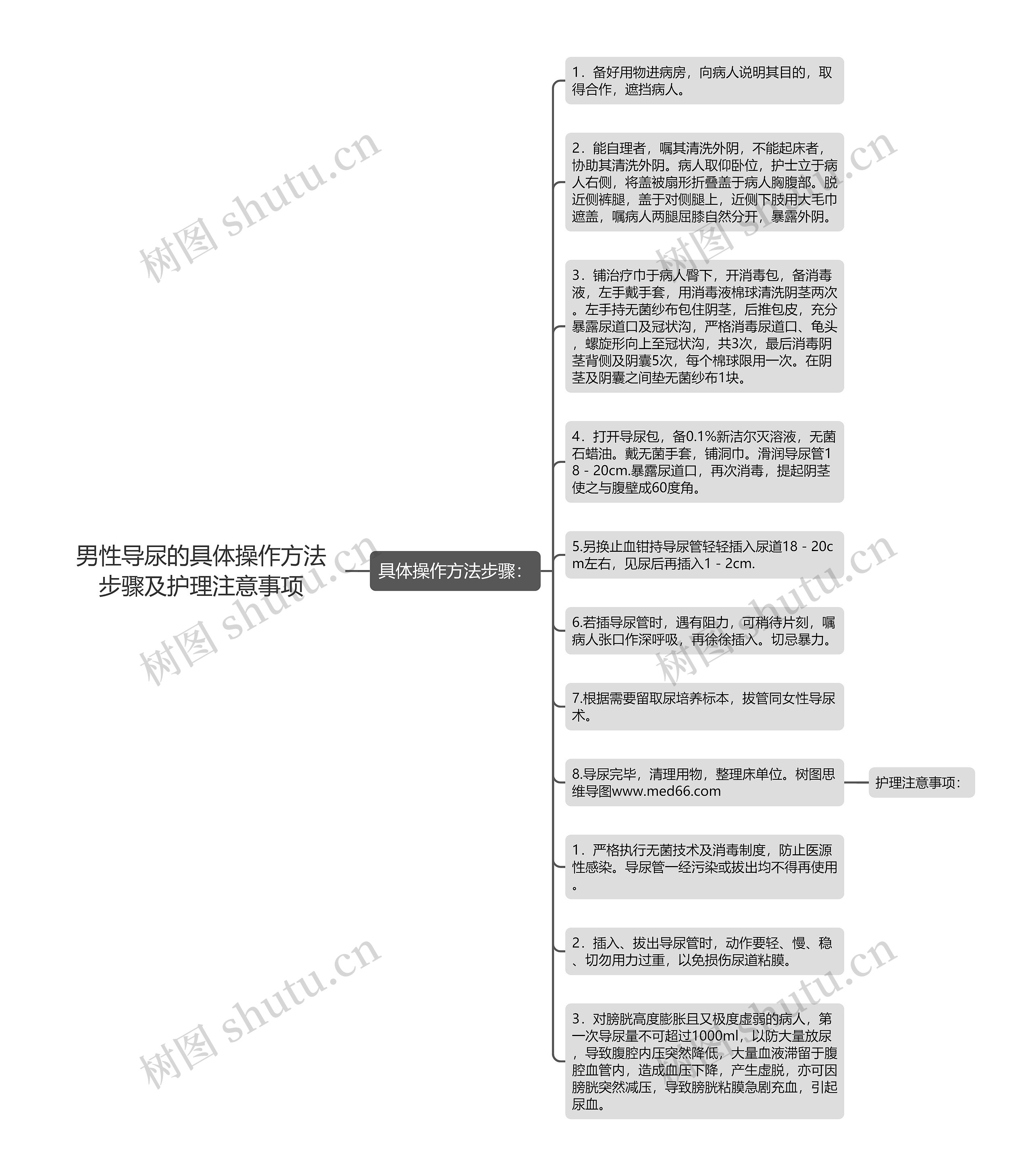 男性导尿的具体操作方法步骤及护理注意事项思维导图