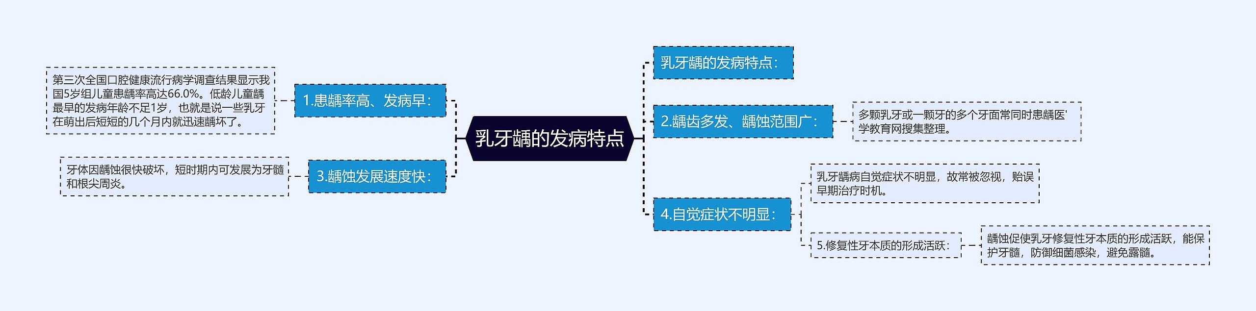 乳牙龋的发病特点思维导图