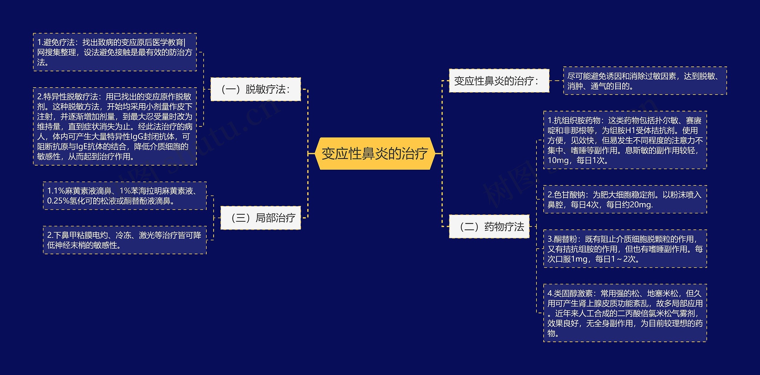 变应性鼻炎的治疗思维导图