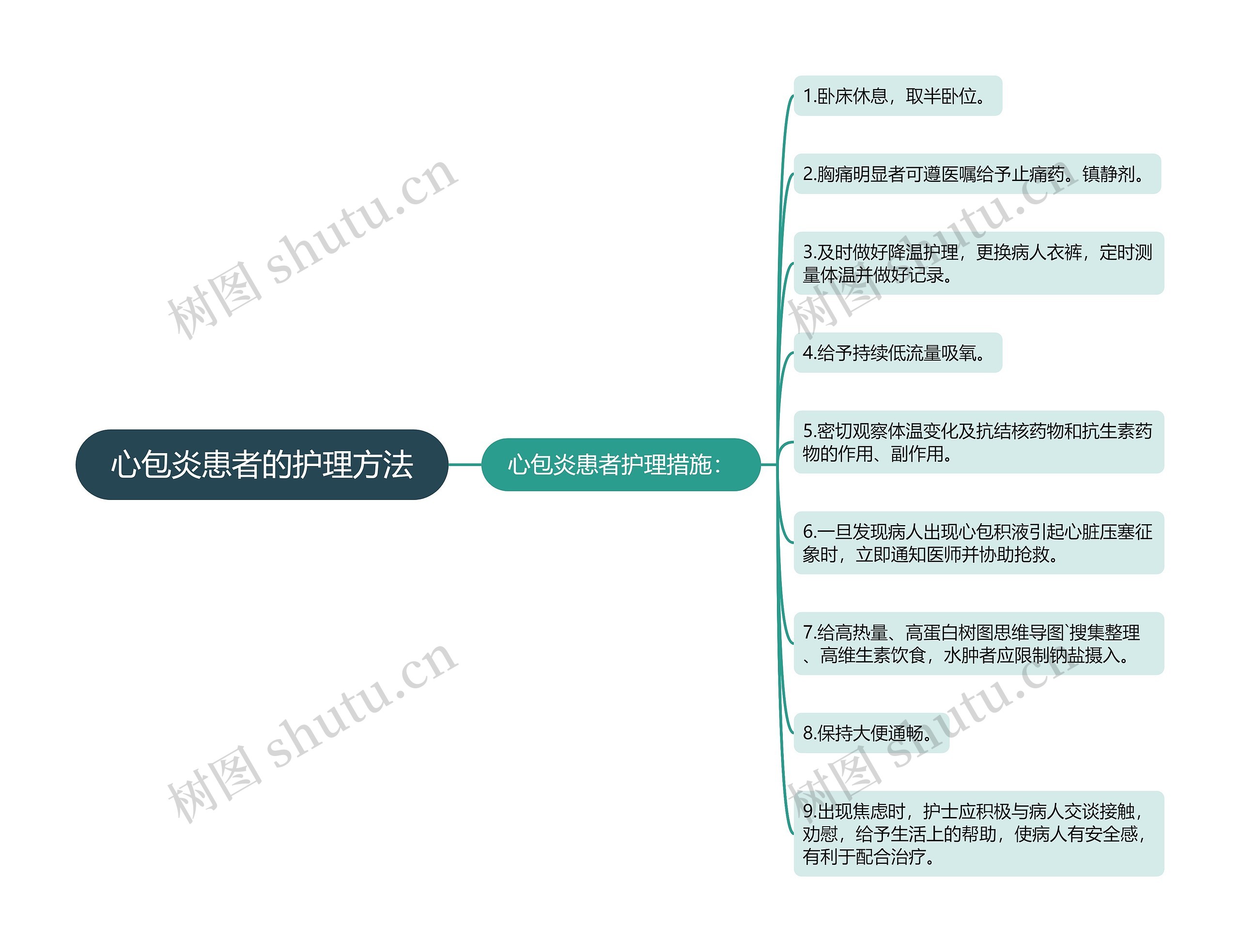 心包炎患者的护理方法思维导图