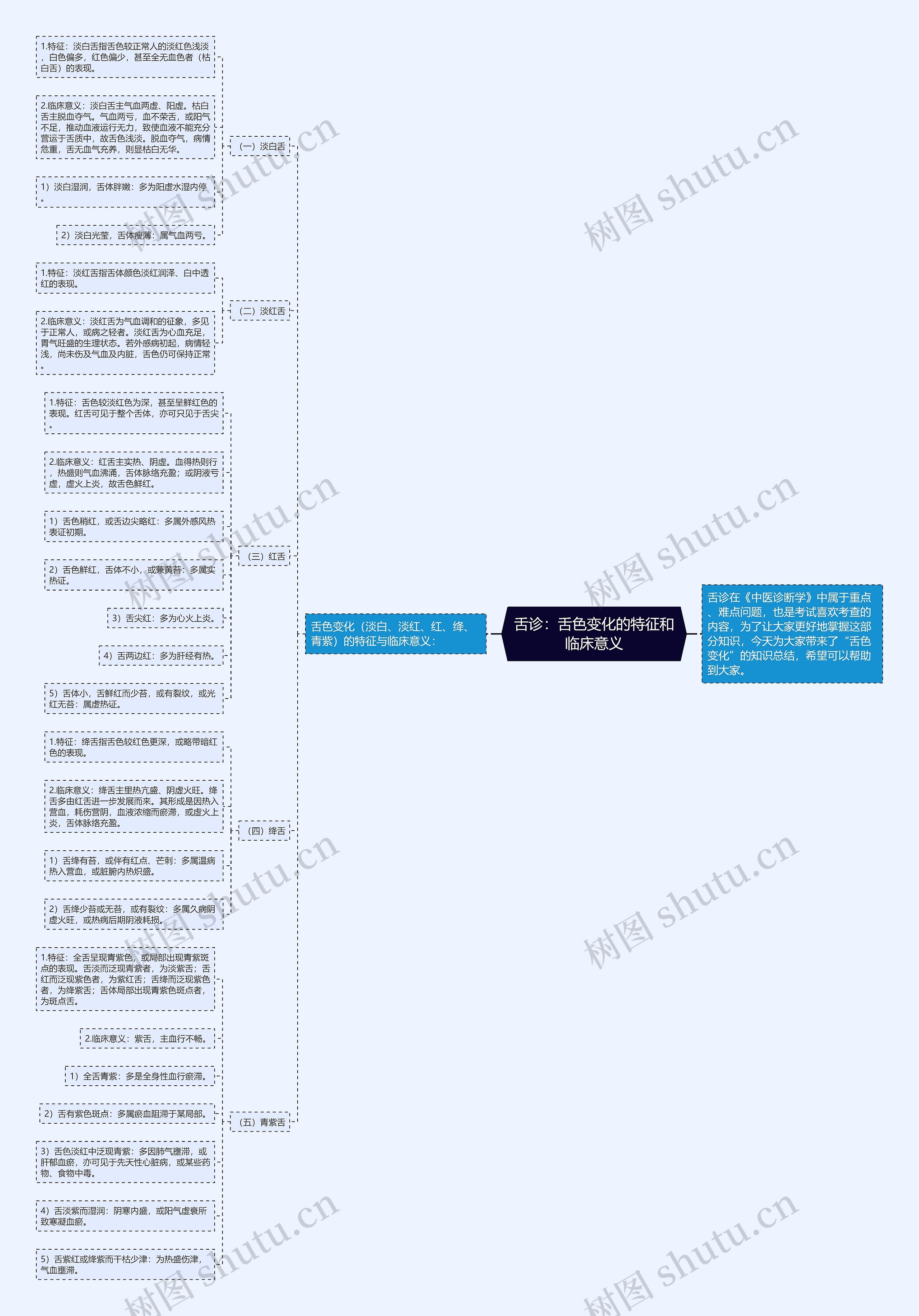 舌诊：舌色变化的特征和临床意义思维导图