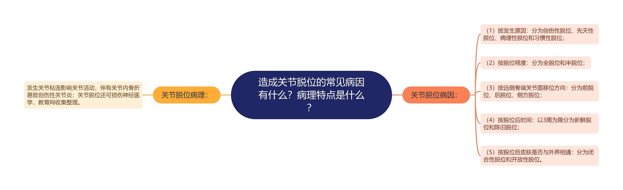 造成关节脱位的常见病因有什么？病理特点是什么？思维导图