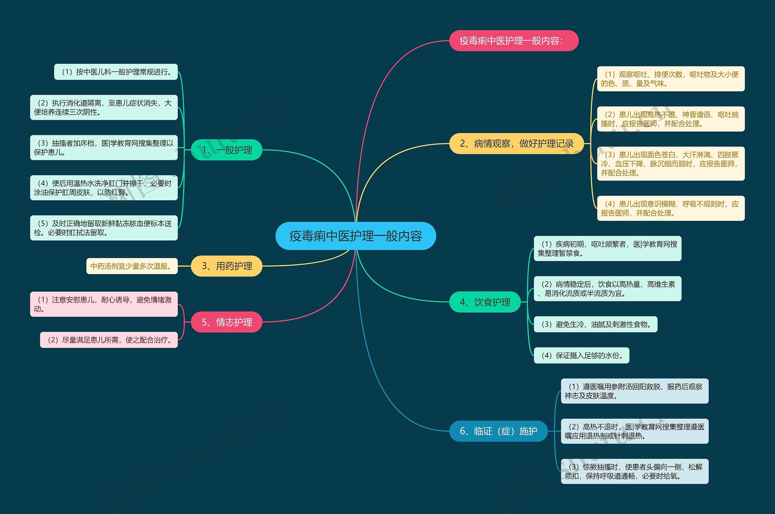 疫毒痢中医护理一般内容思维导图