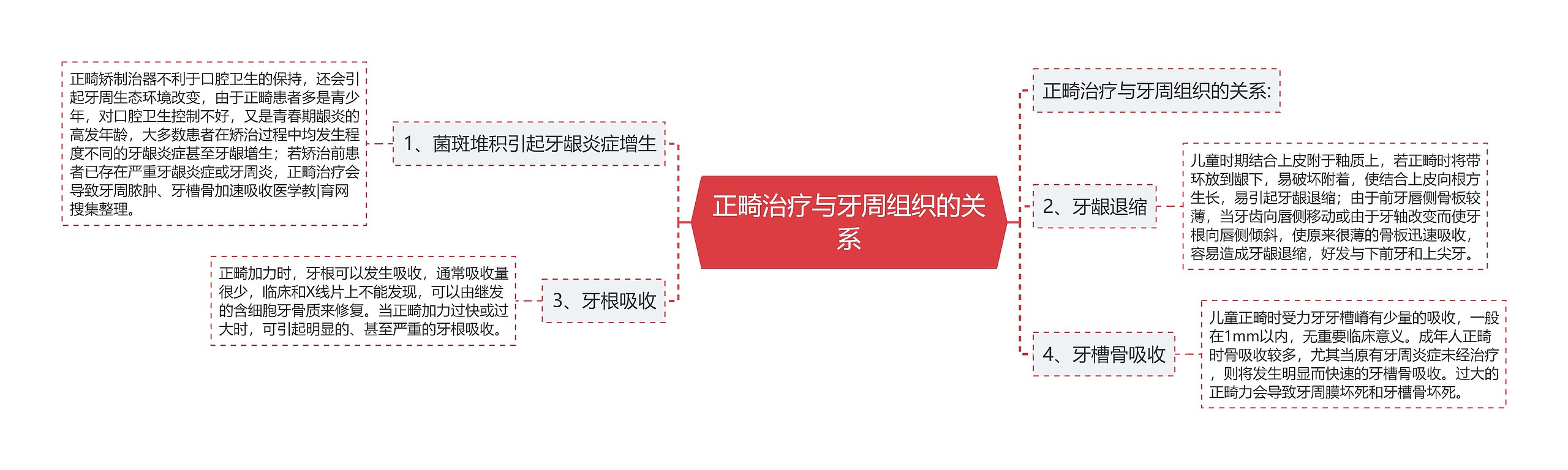 正畸治疗与牙周组织的关系 正畸治疗与牙周组织的关系