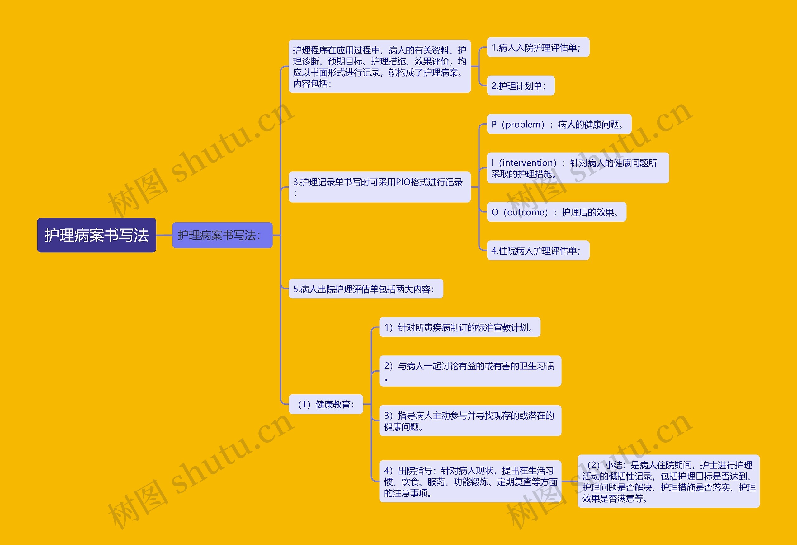 护理病案书写法思维导图