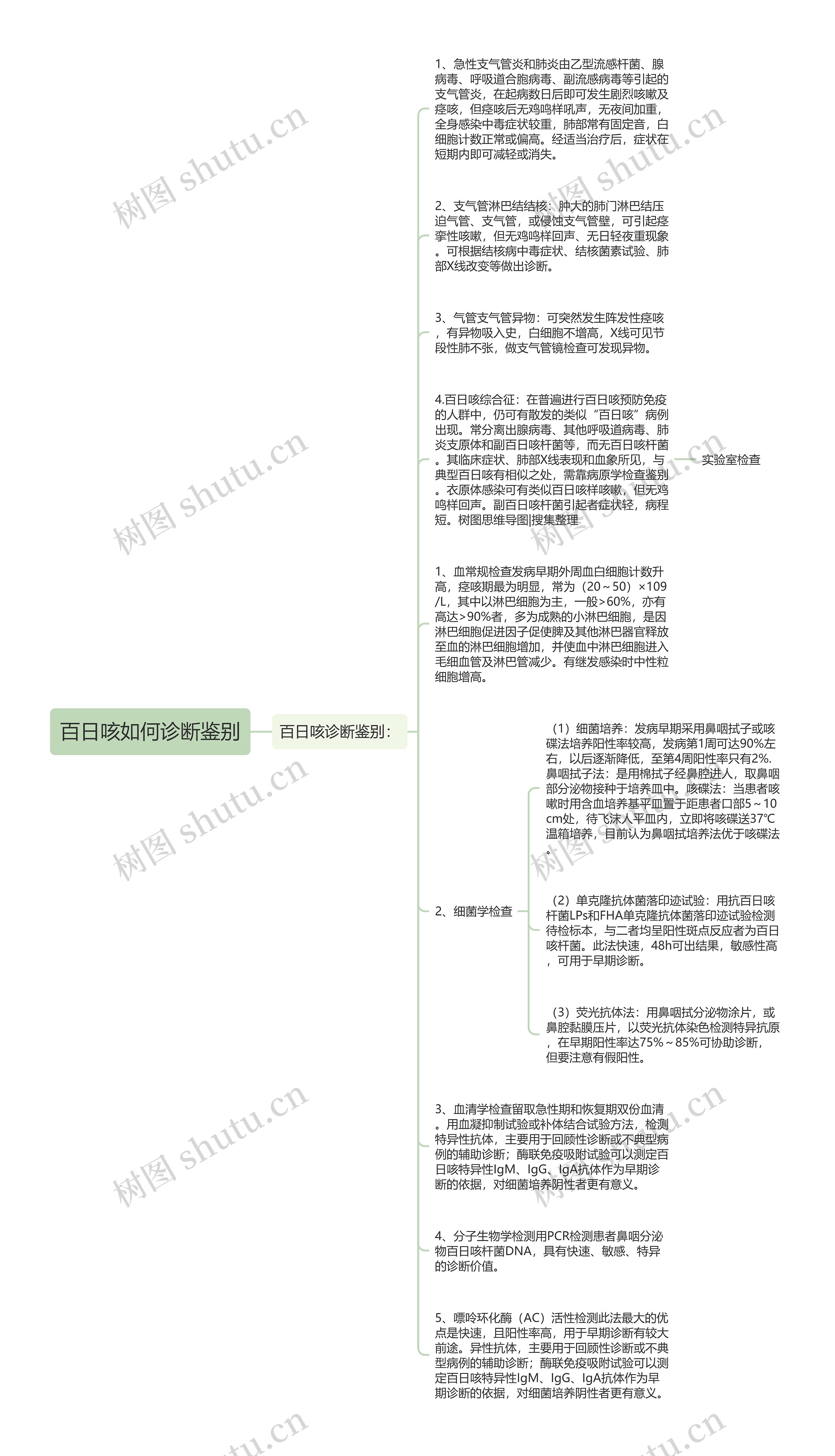 百日咳如何诊断鉴别思维导图