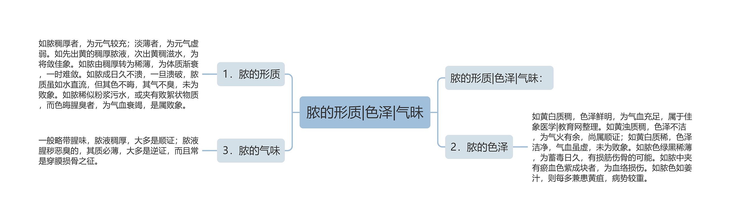 脓的形质|色泽|气昧