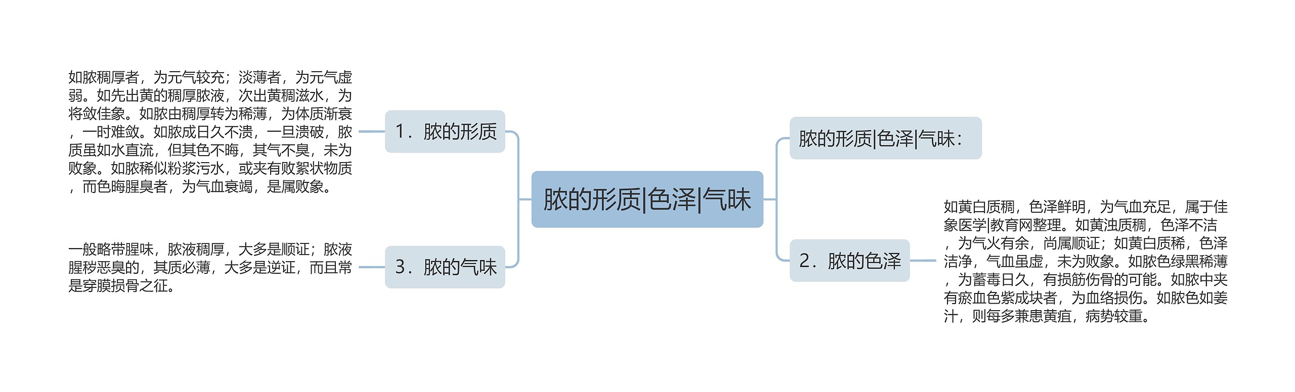 脓的形质|色泽|气昧思维导图