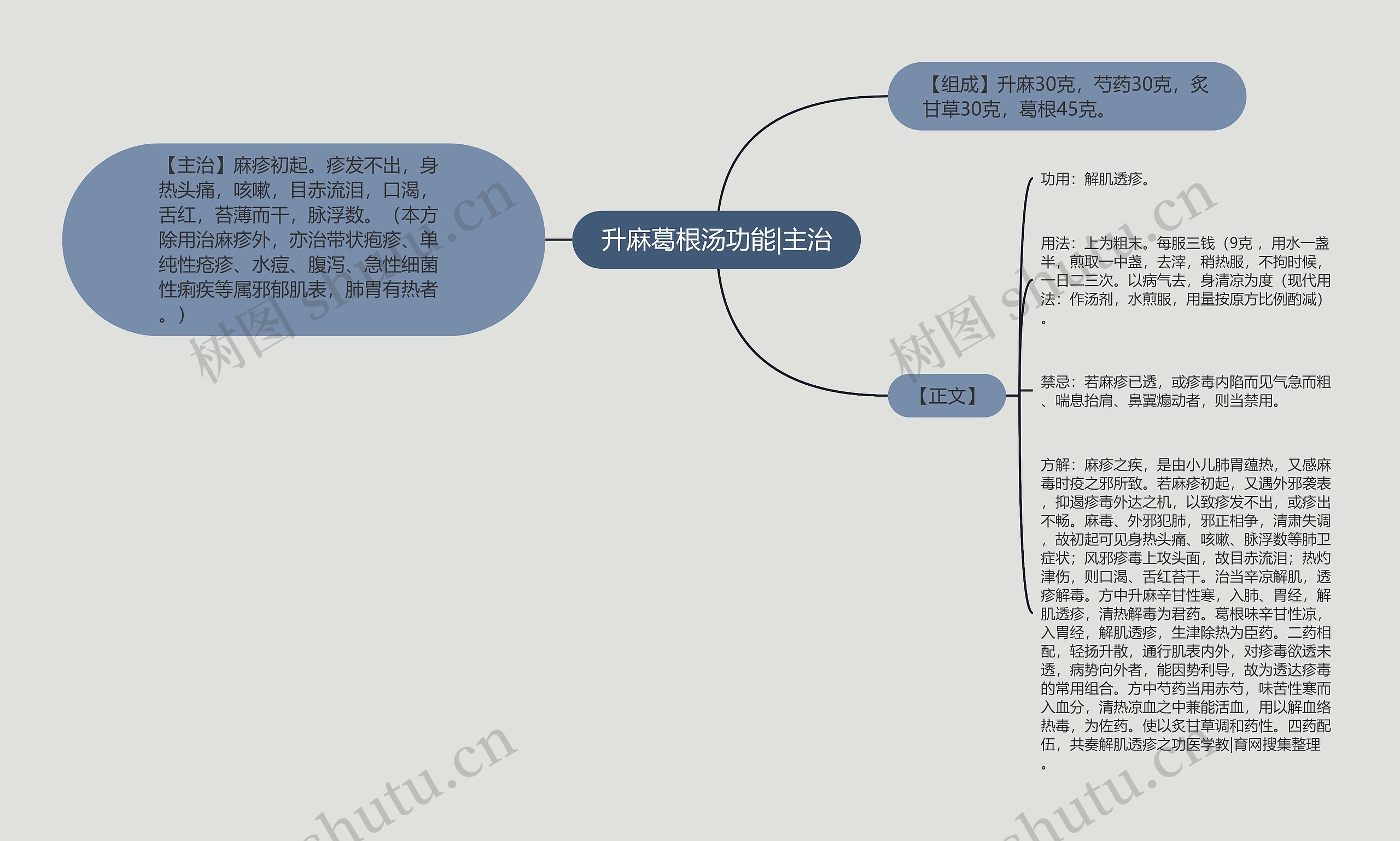 升麻葛根汤功能|主治思维导图