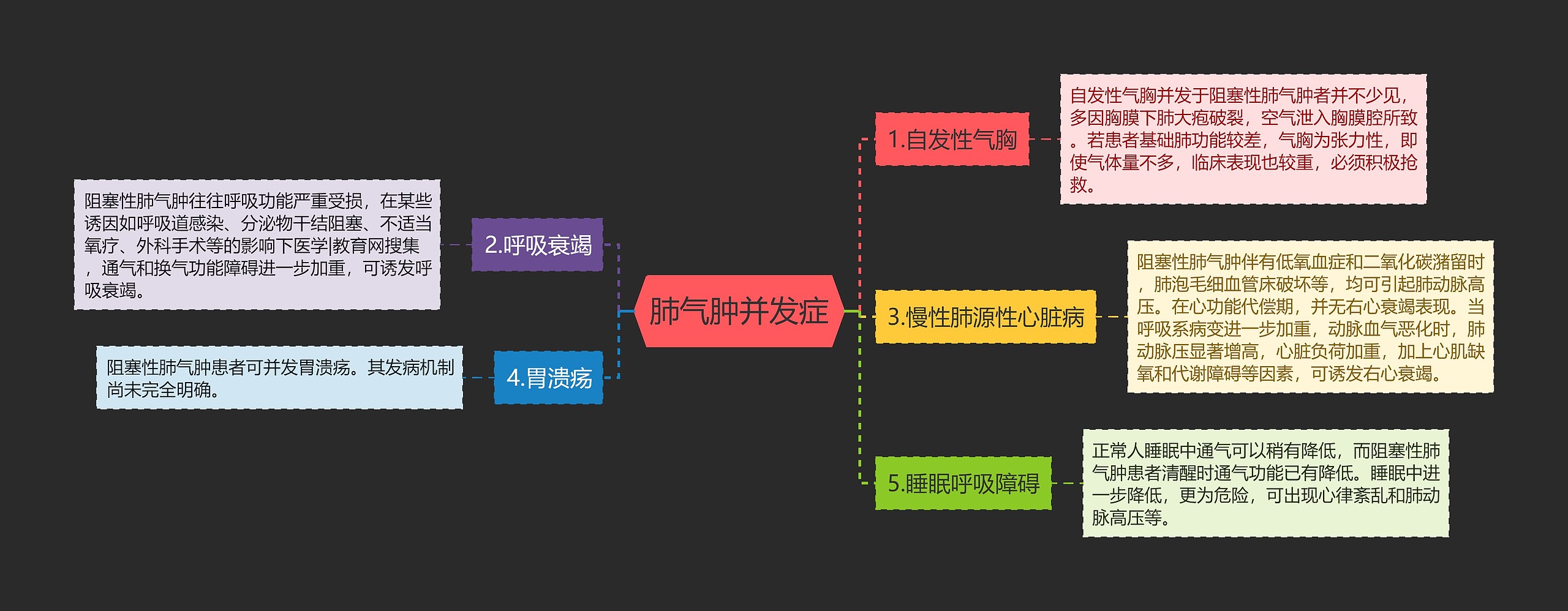 肺气肿并发症思维导图