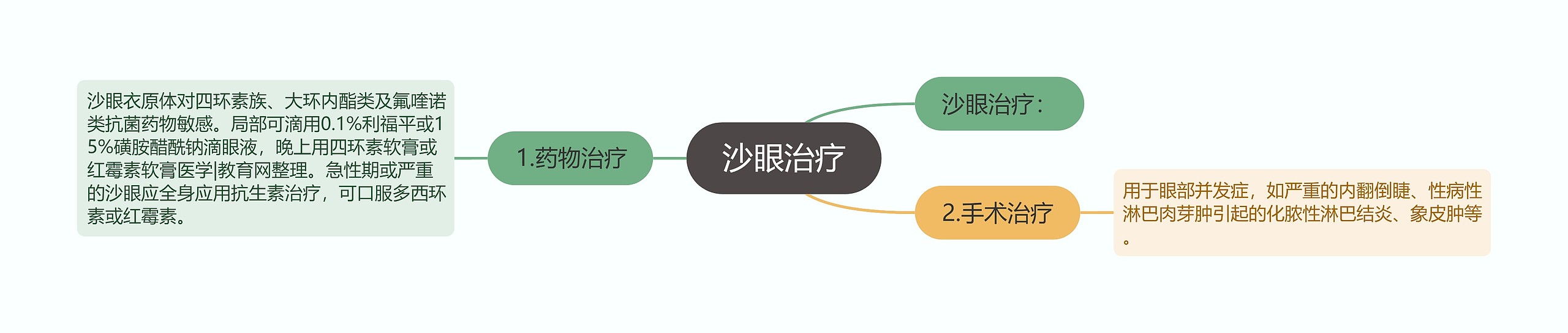 沙眼治疗 沙眼治疗