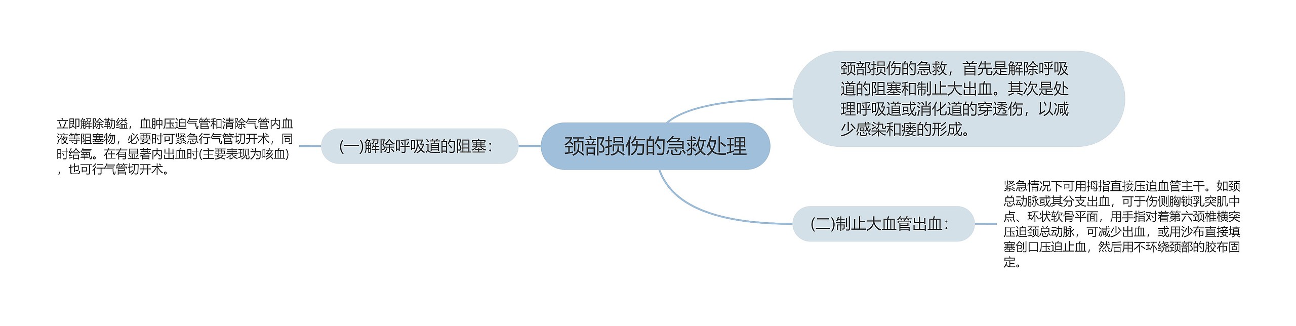 颈部损伤的急救处理思维导图