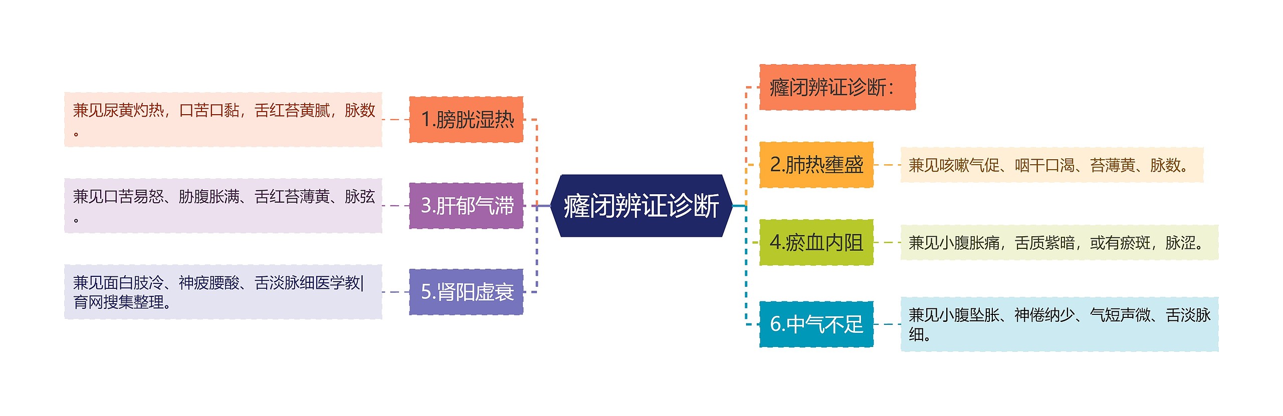 癃闭辨证诊断思维导图