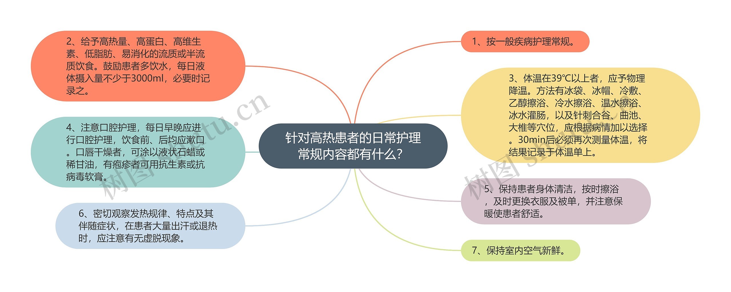 针对高热患者的日常护理常规内容都有什么？思维导图