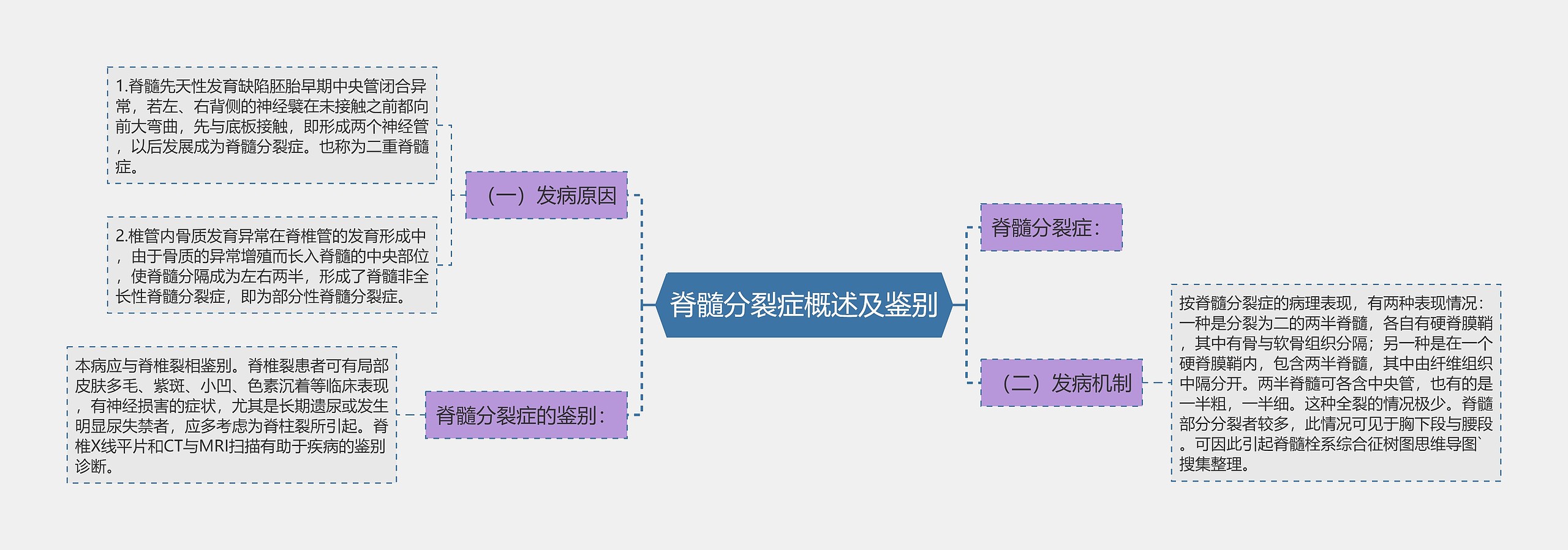 脊髓分裂症概述及鉴别思维导图