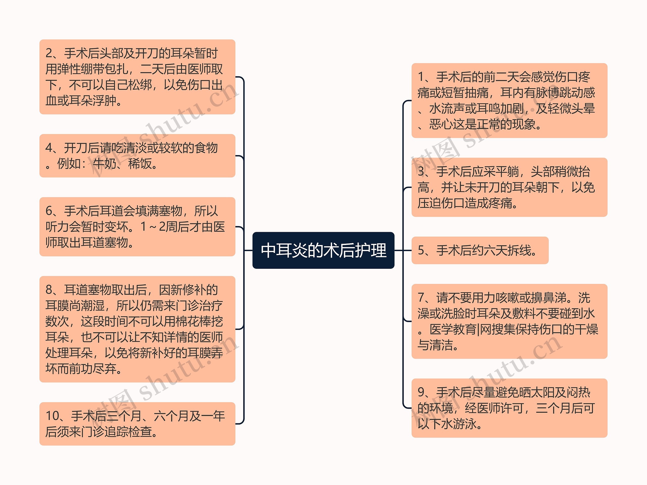 中耳炎的术后护理思维导图