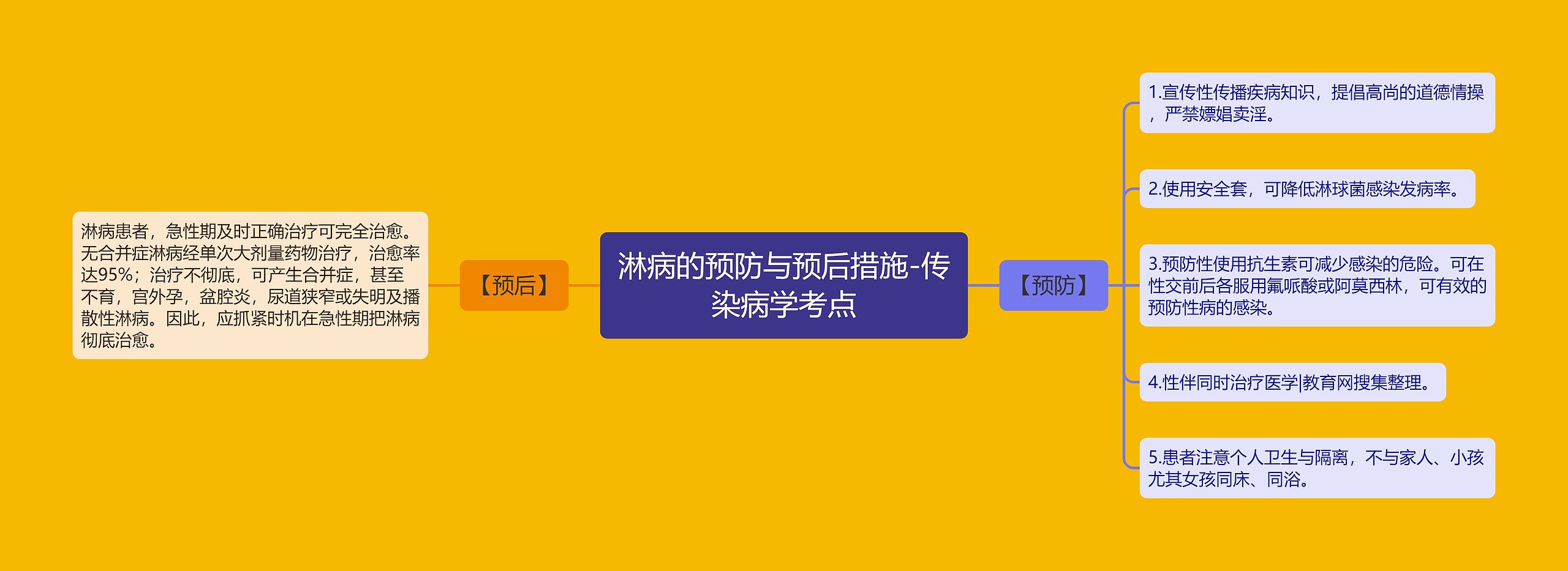 淋病的预防与预后措施-传染病学考点