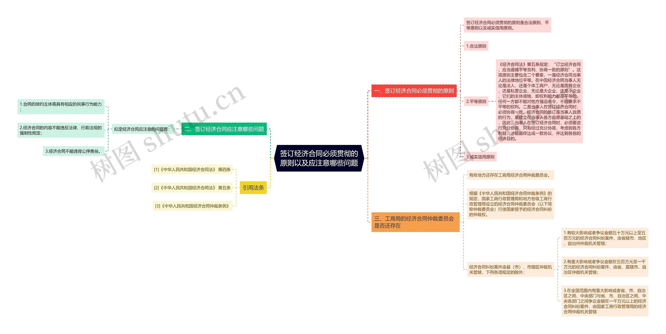 签订经济合同必须贯彻的原则以及应注意哪些问题