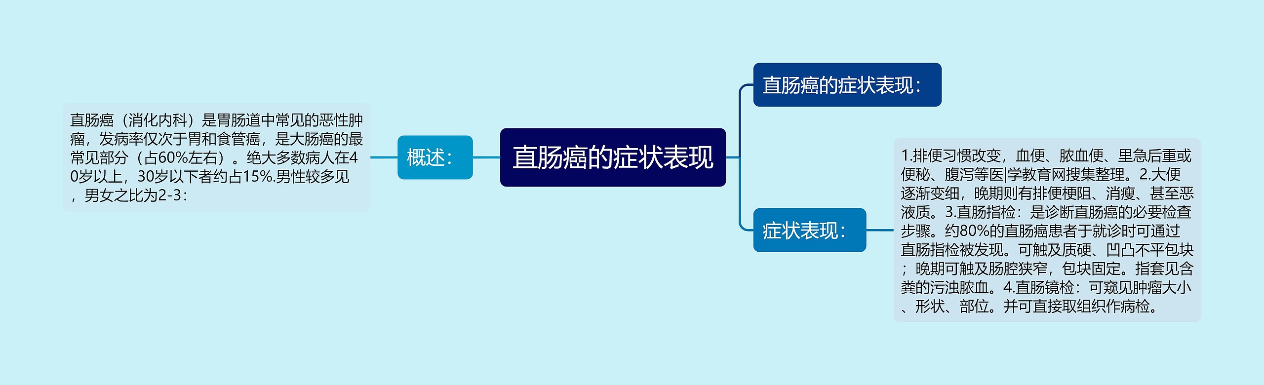 直肠癌的症状表现