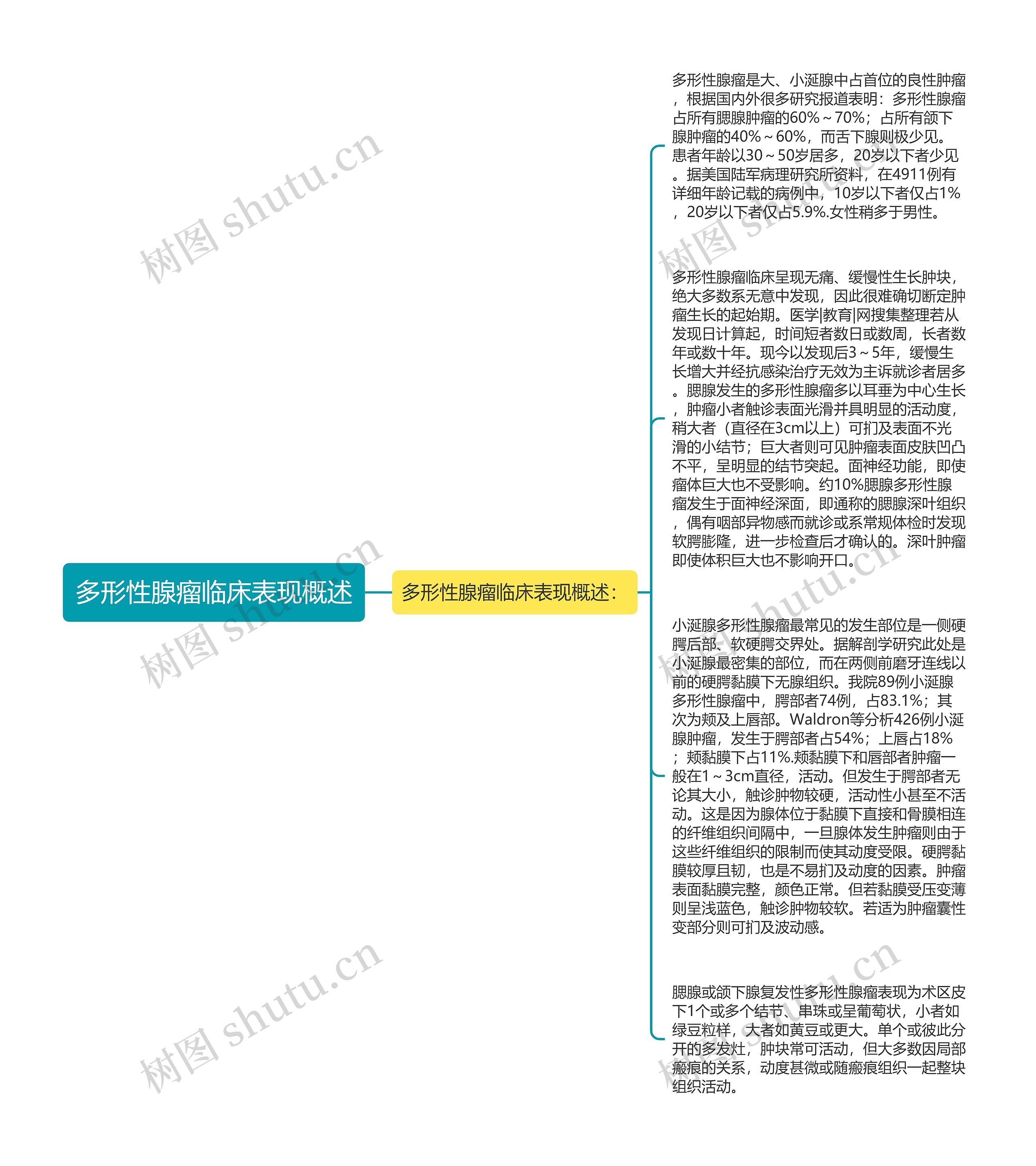 多形性腺瘤临床表现概述思维导图