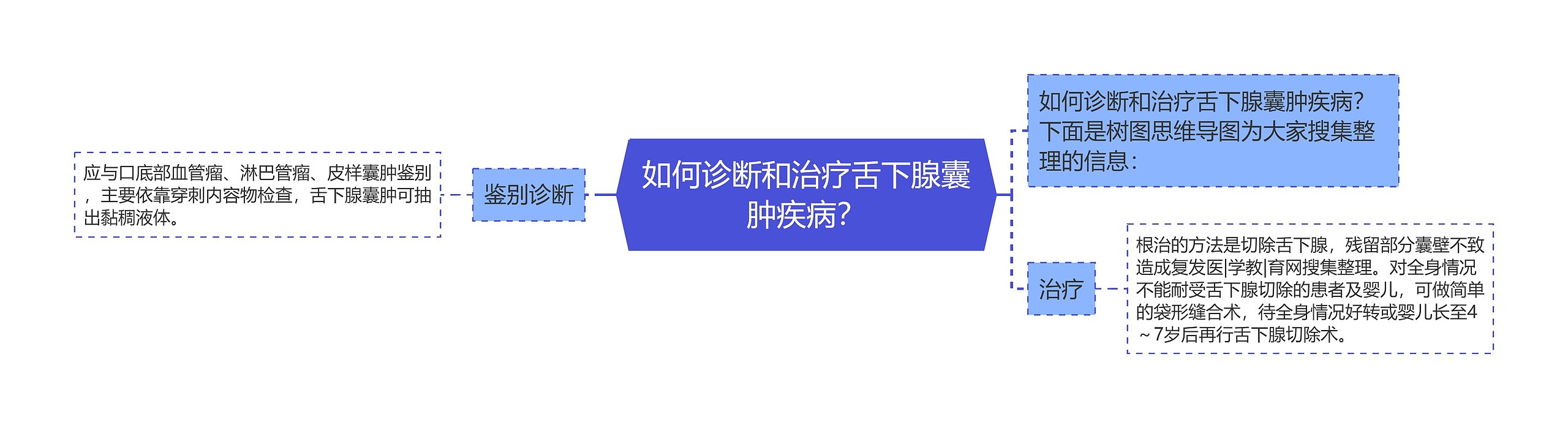 如何诊断和治疗舌下腺囊肿疾病？思维导图