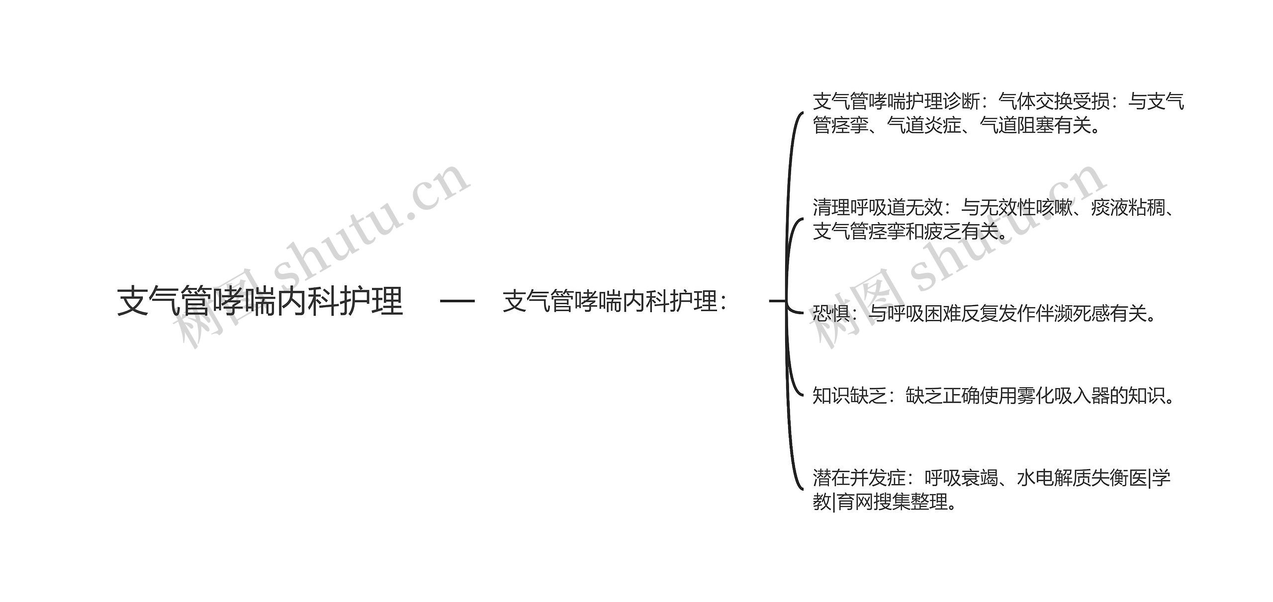 支气管哮喘内科护理思维导图