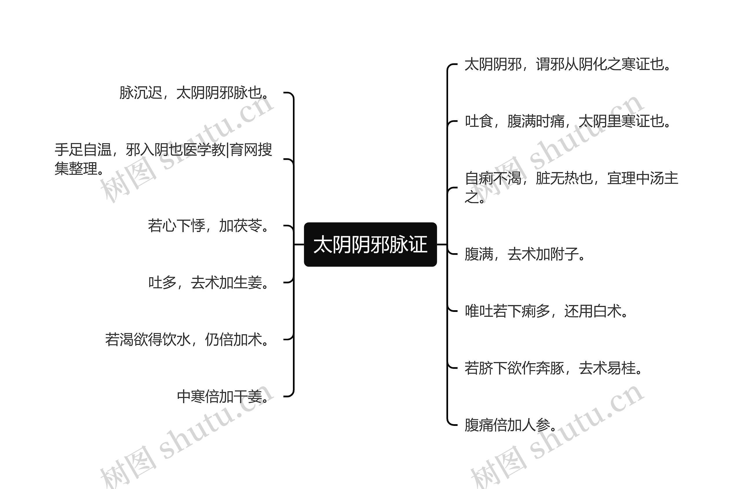 太阴阴邪脉证思维导图