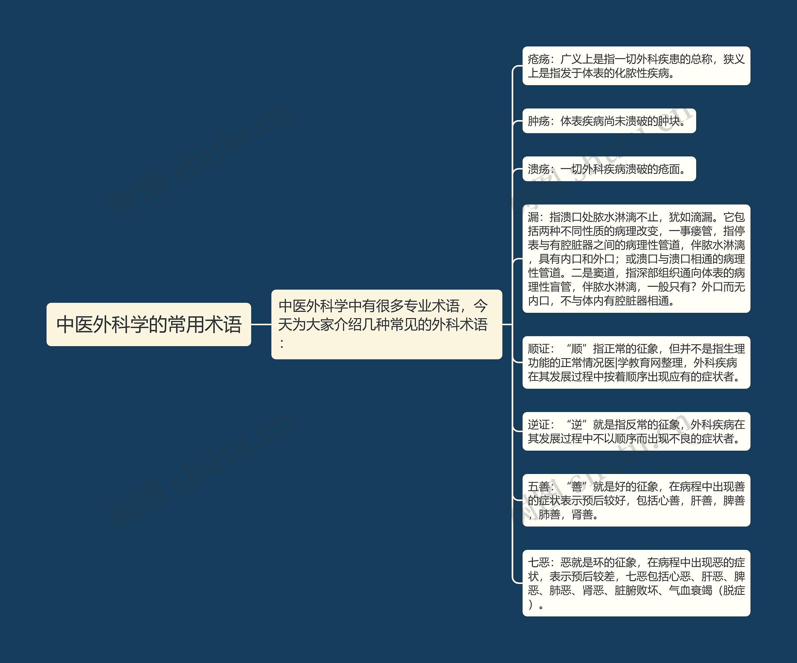 中医外科学的常用术语思维导图