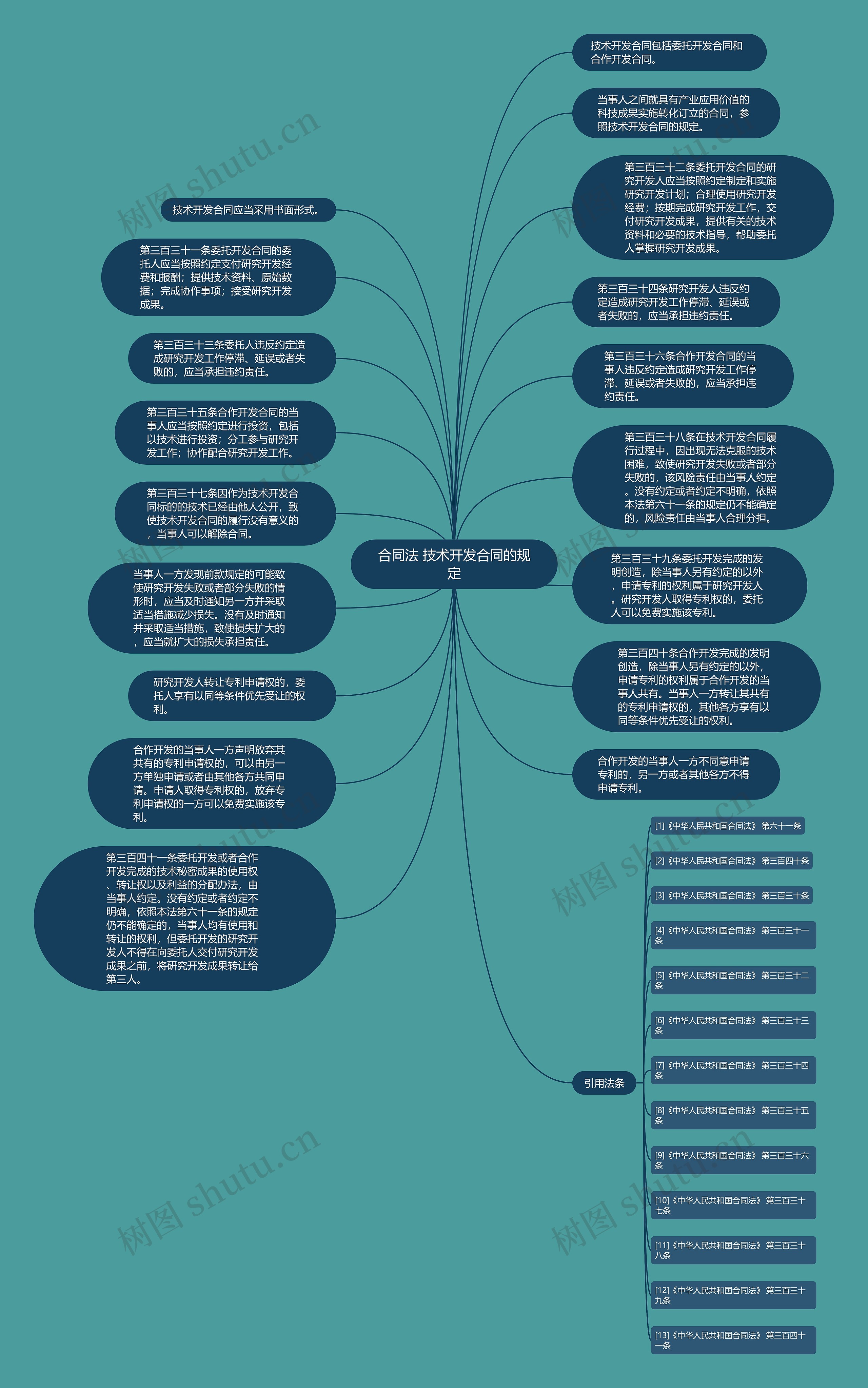 合同法 技术开发合同的规定思维导图