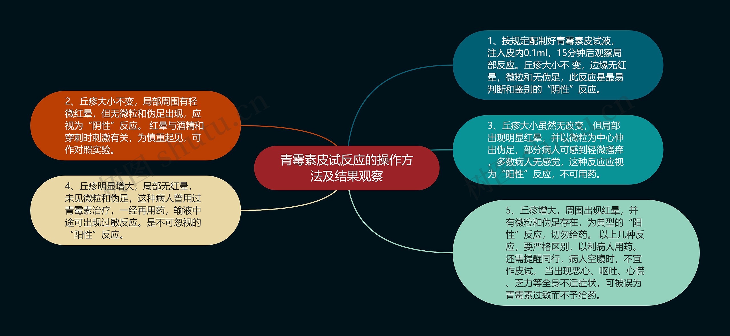 青霉素皮试反应的操作方法及结果观察