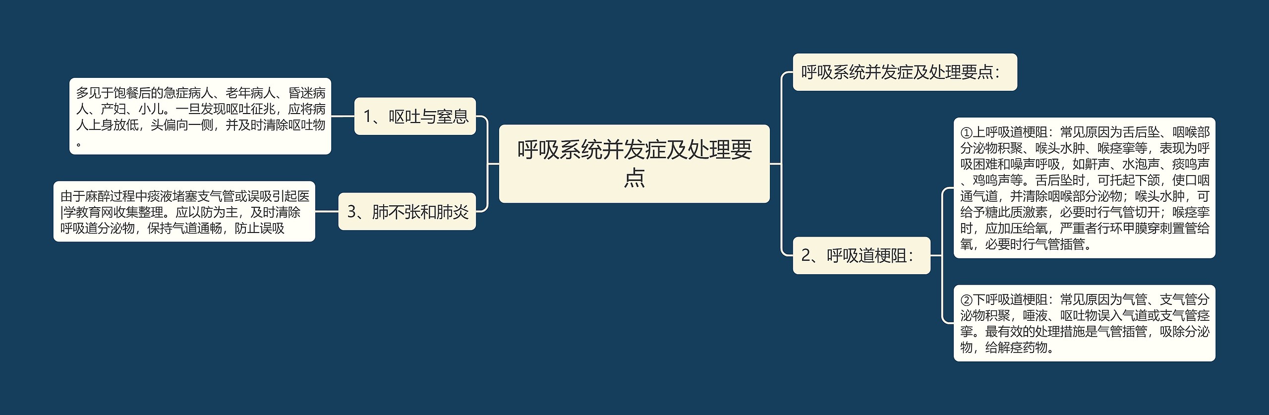 呼吸系统并发症及处理要点