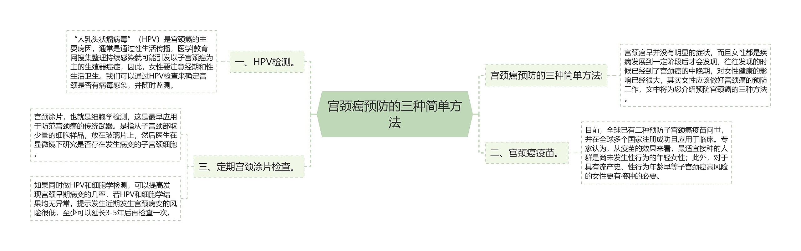 宫颈癌预防的三种简单方法思维导图