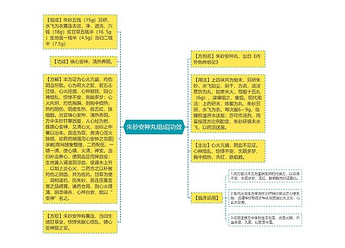 朱砂安神丸组成|功效